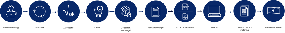 Het purchase to pay process: van inkoopaanvraag naar order tot factuurontvangt, ordermatching en betaalbaar stellen.