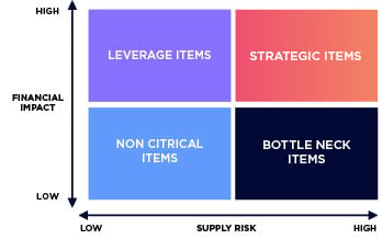 Kraljic matrix helps with supplier management and procurement process