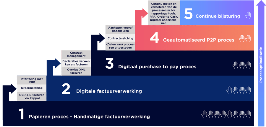 Het purchase to pay maturity model van Easy Systems.