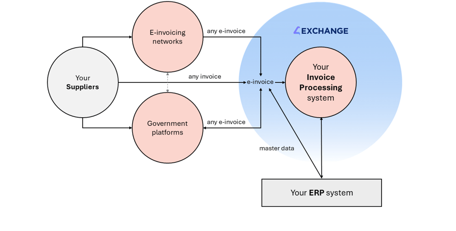 e-invoicing-accounts-payable