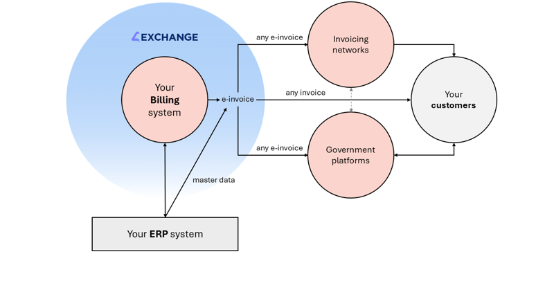 E-Invoicing-Debitorenbuchhaltung