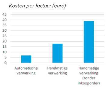 kosten-factuurverwerking