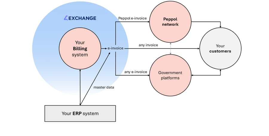 peppol-invoices-sending