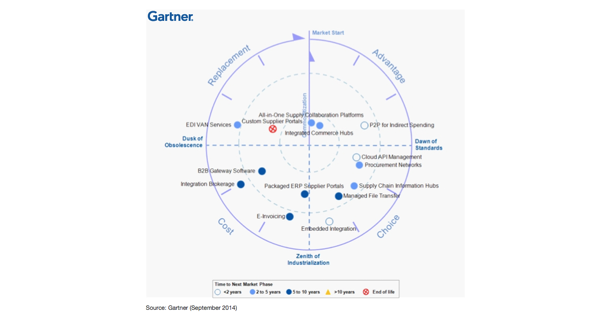 investir dans la facturation électronique - maturité du marché recherche gartner